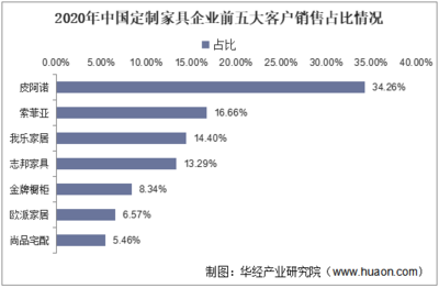 2022-2027年中國(guó)定制家具行業(yè)發(fā)展監(jiān)測(cè)及投資戰(zhàn)略咨詢(xún)報(bào)告